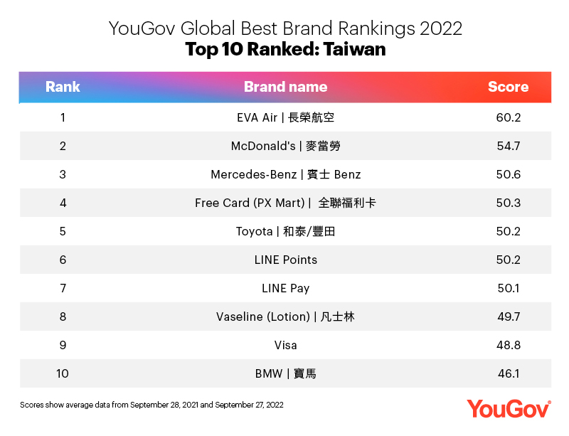 Global Best Brand Rankings 2022 Taiwan